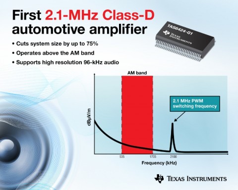 TI 코리아가 자동차 애플리케이션용으로 특별히 설계된 2.1MHz 클래스 D 오디오 증폭기를 최초로 출시했다