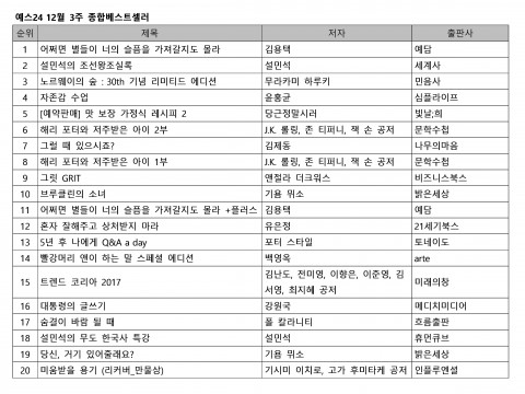 예스24가 12월 3주 종합 베스트셀러를 발표했다