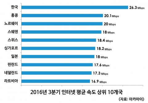 2016년 3분기 인터넷 평균 속도 상위 10개국