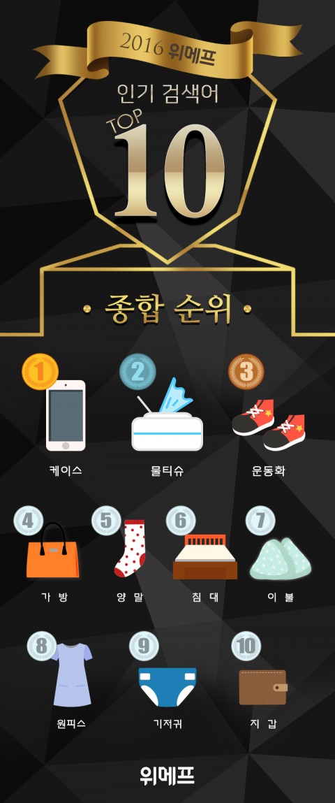 위메프가 올해 1월부터 11월까지 위메프 PC와 모바일 검색창에서 이용자가 가장 많이 찾아본 검색어를 분석한 결과 휴대폰 케이스가 전체 검색어 가운데 1위를 차지했다