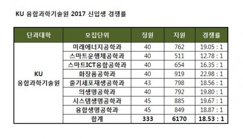 건국대학교 KU융합과학기술원 8개 학과에서 일반학생전형 155명 모집에 2242명이 지원해 평균 14.46대1의 경쟁률을 보였다