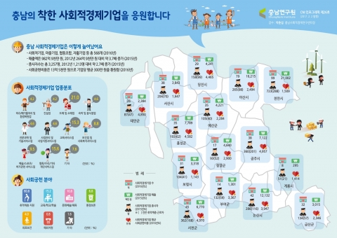 충남연구원이 충남의 사회적경제기업을 응원합니다 인포그래픽을 제작해 발표했다