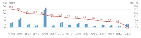 충남 시군별 총 가구수 비교 및 증감율(2010-2015)