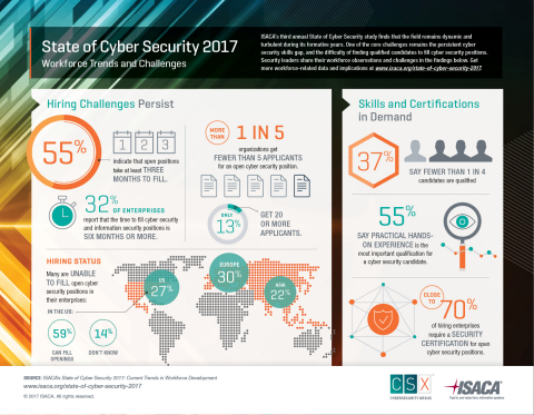 ISACA의 2017 사이버 보안 연구에 의하면 사이버 보안 기술에 격차가 존재하며, 많은 회사들이 자리를 채우는 데에 6개월 이상 소요되며, 다수의 회사들이 그 자리를 채울 수 없다고 한다
