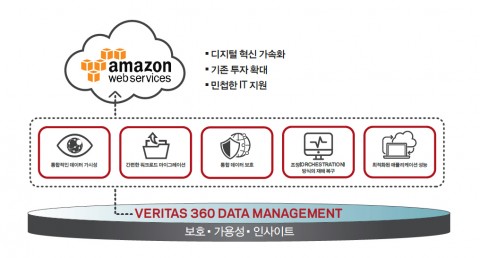 베리타스 AWS 지원 360 데이터 관리 솔루션