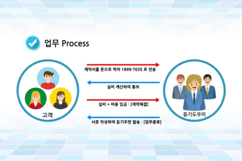 등기도우미 처리 프로세스