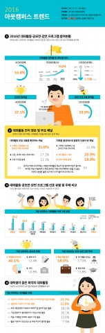 대학생 대외활동 참여실태 및 인식조사 보고서를 바탕으로 제작한 인포그래픽