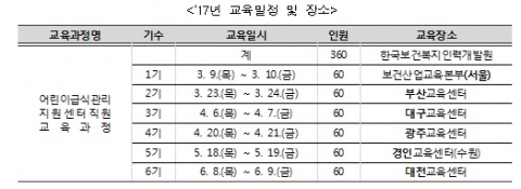 한국보건복지인력개발원이 23일 2017년도 전국 어린이급식관리지원센터 직원 교육을 추진한다. 사진은 17년 어린이급식관리지원센터 교육일정 및 장소