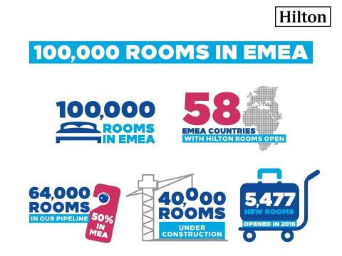 힐튼이 유럽과 중동 및 아프리카 지역에서 영업 중인 객실이 10만 개를 넘어섰다고 밝혔다