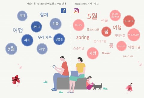 페이스북이 가정의 달을 맞아 4월과 5월 동안 페이스북 및 인스타그램에 나타난 트렌드를 한눈에 살펴볼 수 있는 인포그래픽을 공개했다