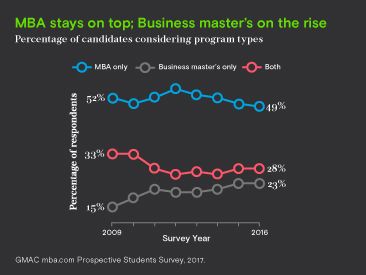 MBA는 여전히 과거에 경영학 석사 학위를 취득한 지원자들과 경영학 석사 학위를 취득하지 않은 지원자들이 고려하고 있는 가장 우선적인 프로그램 형태인 것으로 드러났다