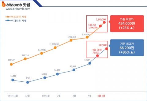 빗썸이 5월 5일 기준 비트코인과 이더리움이 사상 최고가를 갱신했다