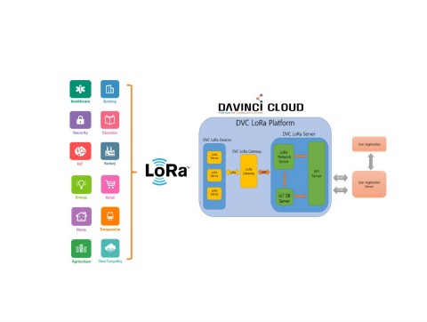 다비치 클라우드의 LoRaWan 패키지 개요도