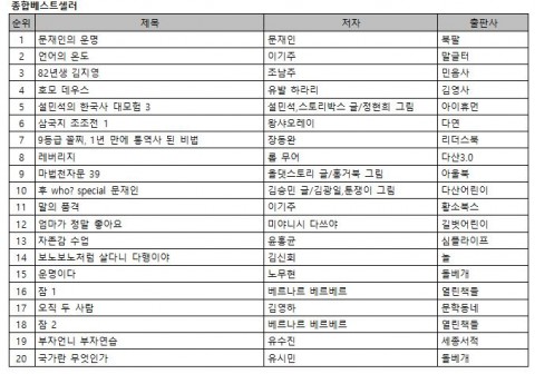 6월 1주 베스트셀러 순위