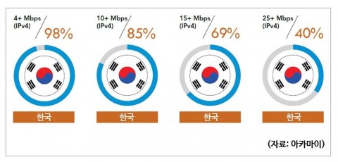 아카마이코리아가 발표한 2017년 1분기 인터넷 현황 보고서에서 한국은 인터넷 평균 속도 28.6Mbps로 전 세계 1위를 차지했다