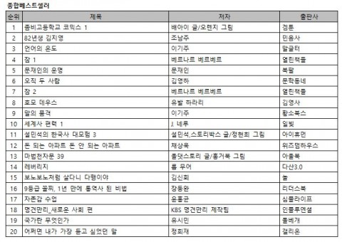 예스24 6월 2주 베스트셀러 순위