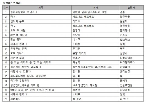 예스24 6월 3주 베스트셀러 순위