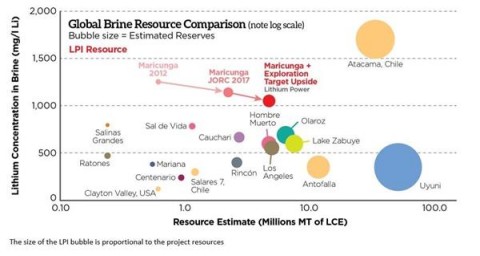 칠레 마리쿤가 리튬염호 프로젝트가 광물자원 매장량이 기존 추정치보다 3.7배 증가했다고 발표했다