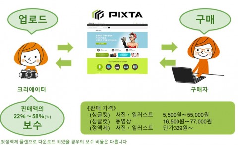 토픽이미지스가 마켓플레이스형 디지털 콘텐츠 매매 사이트 PIXTA의 한국어 사이트를 개설했다