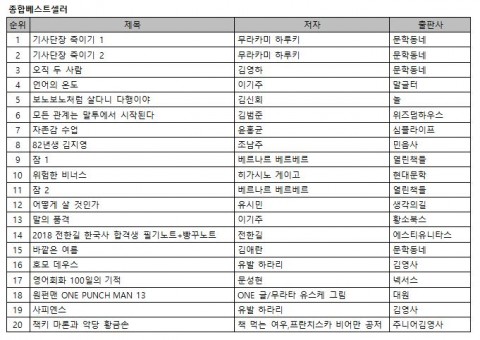 예스24 7월 2주 종합베스트셀러 순위
