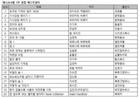 예스24 8월 1주 베스트셀러 순위
