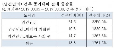 명견만리 전주 동기 대비 판매 증감률