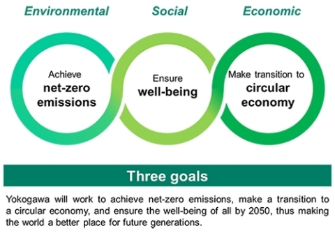 요꼬가와전기가 2050년까지 미래 세대가 더 살기 좋은 세상을 만들기 위해 노력을 집중하는 지속 가능한 사회를 구현하기 위한 목표를 설정했다