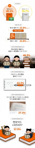 대학내일20대연구소는 수도권 20대 남녀 300명을 대상으로 독서 및 리딩테인먼트에 대한 인식 조사를 실시했다