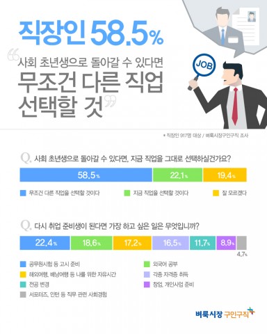 벼룩시장구인구직이 직장인 917명에게 과거로 돌아갈 수 있다면을 주제로 설문조사를 실시했다