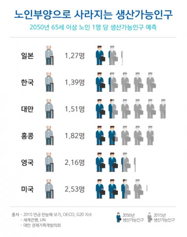 노인 부양으로 사라지는 생산가능인구 자료에 따르면 한국은 노인 1명당 생산가능인구가 2015년 5.1명에서 2050년 1.39명으로 줄어들어 일본 다음으로 낮아진다