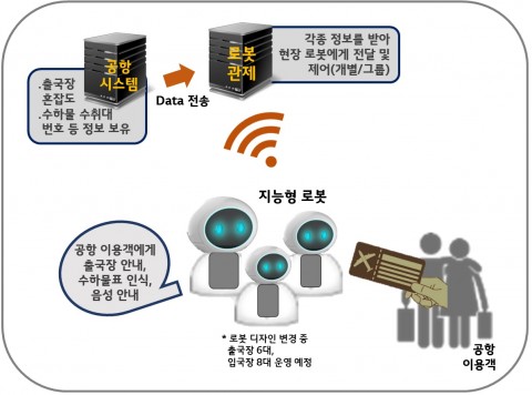 LG CNS가 인천국제공항 입출국장에 지능형 로봇 14대 제작 및 로봇 관제 시스템을 구축했다