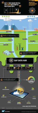 SAP가 빅데이터의 효율적 통합·관리 지원하는 SAP 데이터 허브를 출시했다
