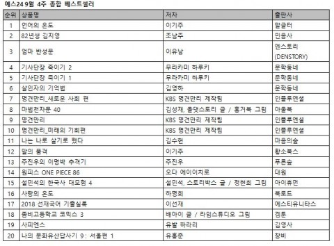 예스24 9월 4주 종합 베스트셀러 순위