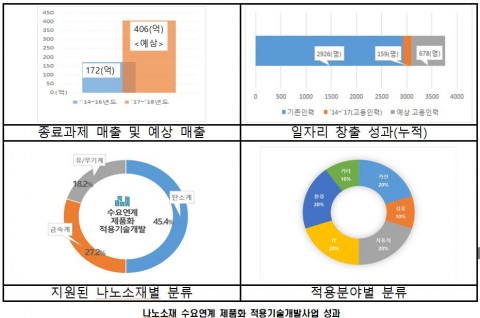 나노소재 수요연계 제품화 적용기술개발사업 성과