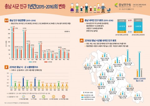 충남연구원이 발표한 인포그래픽 34호 충남 시군 인구 1년간의 변화
