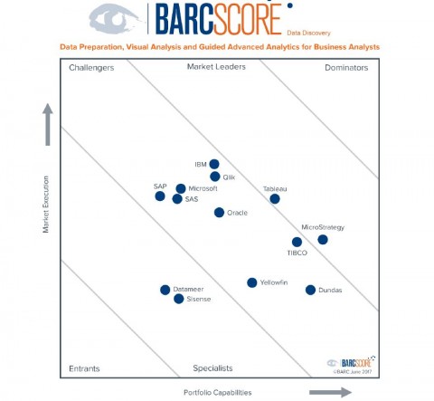 BARC의 독립보고서에서 데이터 디스커버리 마켓 리더로 선정된 MicroStrategy