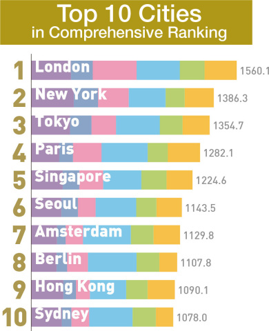 도시국제경쟁력지수 세계 10위권 도시