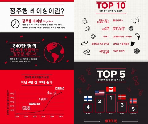 넷플릭스가 공개한 인기정주행 콘텐츠 및 정주행 레이싱 국가별 순위