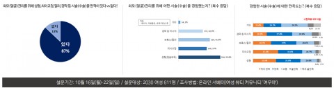 얼라인테크놀로지코리아가 20~30대 여성 611명 대상 설문조사 결과를 발표했다