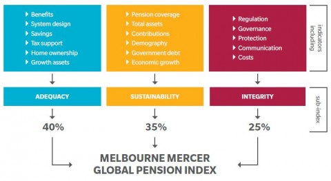 멜버른-머서 글로벌 연금 지수 평가 방법