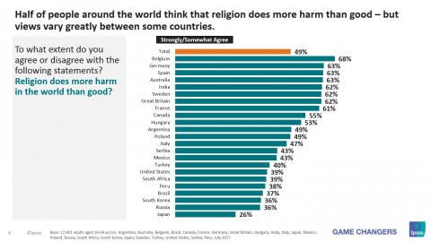 입소스가 실시한 조사에서 세계인의 49%가 종교는 세계에 이로운 영향보다 해로운 영향을 더 많이 미친다고 생각하는 것으로 나타났다