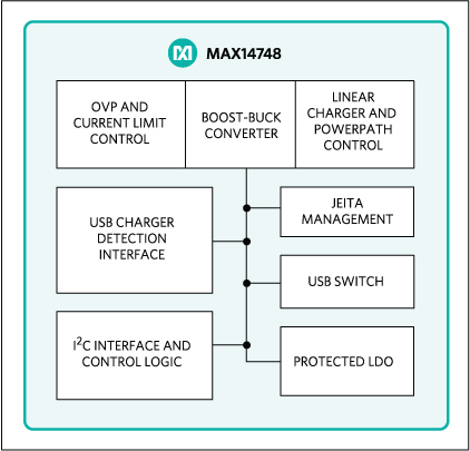 맥심 인터그레이티드 코리아가 업계 최초로 효율 높은 고집적 15W USB 타입 C 충전기·충전 방식 감지 솔루션인 MAX14748을 출시했다