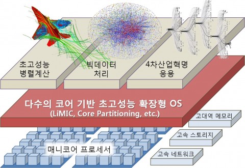 진현욱 교수의 다수 코어 기반 초고성능 확장형 OS 기술