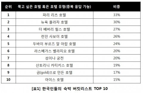 호텔스닷컴이 조사한  한국인 숙박 버킷리스트 TOP 10