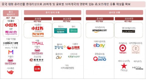 글로본이 확보한 중국의 온·오프라인 유통 채널