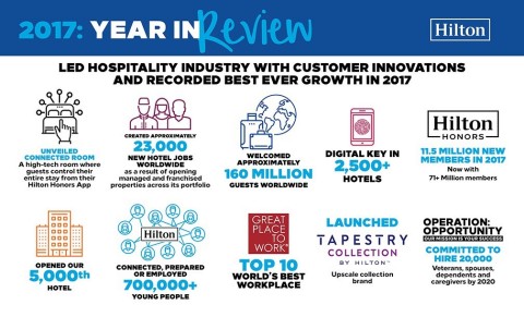 힐튼이 고객 혁신을 이끌며 2017년 역대 최고의 성장을 기록했다