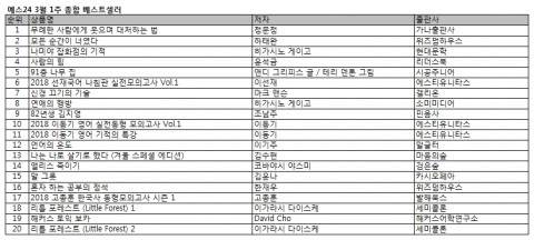 예스24 3월 1주 종합 베스트셀러 순위
