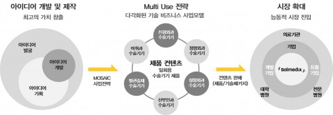 MOSAIC Platform Business Model