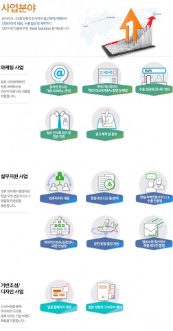 Biz KOREA의 주요 사업분야