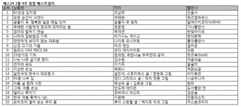 예스24 3월 4주 종합 베스트셀러 순위